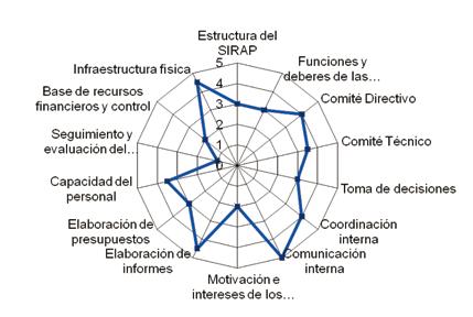 77 Resultados gráficos de la evaluación de la organización interna del SIRAP-EC Figura 3 RELACIONES EXTERNAS ID CAPACIDAD DESCRIPCIÓN CALIFICACIÓN RE RE 2 RE 3 Identificación de relaciones