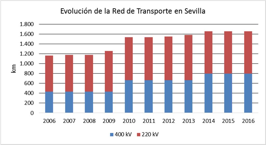 En la provincia de Sevilla se invirtieron 43 millones de euros en 2015. En los últimos 12 años la inversión ha sido de 1.007 millones de euros.