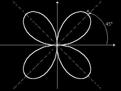Ejemplo Graficar r = 4 sen ( θ) Por inspección concluimos que es una rosa de 4 pétalos.