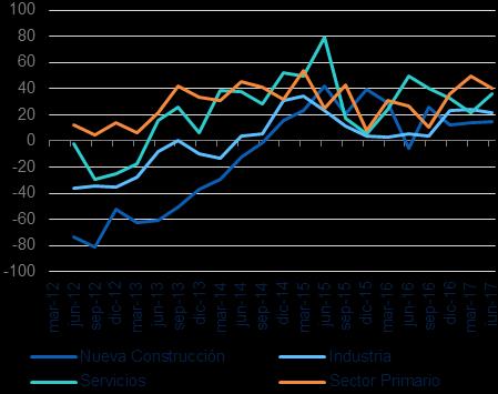 Los resultados de la Encuesta BBVA de Actividad Económica en Murcia, por su parte, muestran una recuperación de la inversión en el primer semestre del 2017 (véase el Gráfico 2.11).