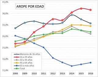 Gráfico 2 AROPE por sexo. Gráfico 3 AROPE por edad. Tabla 2 España: Población AROPE por sexo.