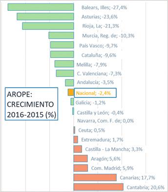 Gráfico 81 CCAA: AROPE crecimiento 2016-2015 Gráfico 82 CCAA: AROPE crecimiento 2016-2008 Finalmente, en el conjunto del período 2008-2016 la tasa AROPE se redujo en Baleares, Asturias, La Rioja,