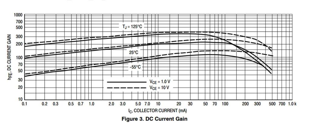Variación de la βcd (ganancia de corriente directa) de un transistor BJT La β depende de tres factores básicamente: a) El transistor. b) La corriente de colector (Ic). c) La temperatura.