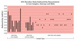 Figura 6.8. Medidas de la radiactividad dentro de Marcellus Shale en mr/hr. El valor máximo registrado es 0,09 mr/hr = 0,09 mrem/hr.