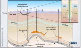 El gas contenido en los yacimientos del tipo tight gas, shale gas y CBM es de origen termogénico, aunque en algún caso de yacimientos CBM se puede incorporar gas biogénico.