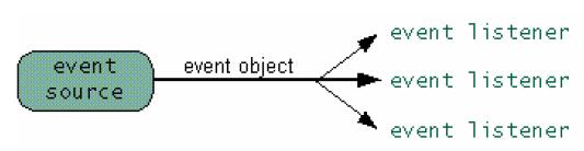 Tratamiento de eventos El objeto listener debe ser de una clase que herede la interfaz correspondiente al tipo de evento que va a tratar class ImageViewer implements ActionListener {public void