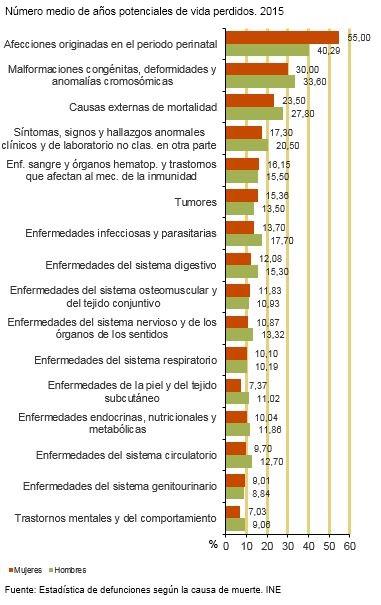 Fuentes Estadística de defunciones según la causa de muerte.