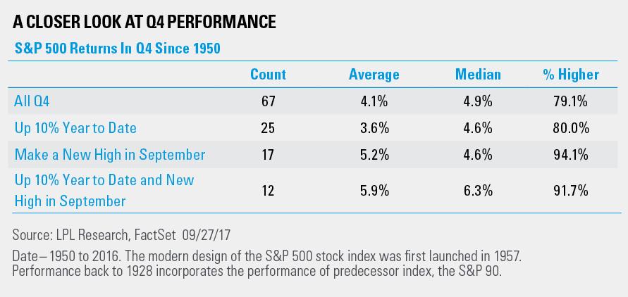 El último trimestre (Q4) es el trimestre con mayor fortaleza de todos, según datos históricos, con probabilidades cercanas al 80% de terminar en positivo y rendimientos
