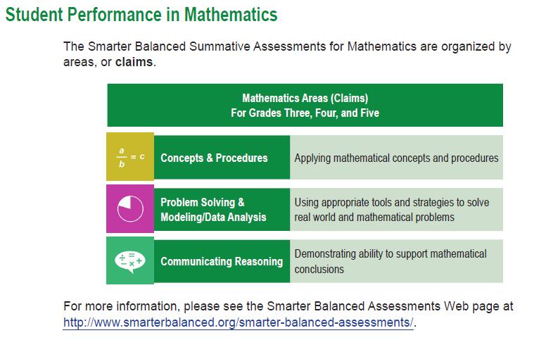 Áreas o Afirmaciones de Matemáticas Rendimiento académico del alumno en Matemáticas Las evaluaciones sumativas Smarter Balanced de Matemáticas están organizadas en cuatro áreas o afirmaciones.