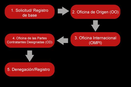 México, así como cada una de las partes firmantes del Protocolo de Madrid, puede desempeñar dos papeles: a) como Oficina de Origen y b) como Oficina Designada.