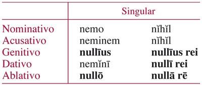 Optimum quidque rarissimum est, cuanto mejor, más raro. Non nullus (alguno) y nullus non (todos). Non nihil (algo) y nihil non (todo). Non nemo (alguno) y nemo non (todos).