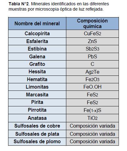 Mineralogía obtenida por microscopia óptica Bajas