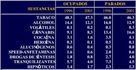 Prevalencias en los consumos de tabaco diario y alcohol abusivo, y otras drogas en el último mes, en 1996 y 2001 (%) Al comparar las prevalencias encontradas en 2001 con las correspondientes a 1996,
