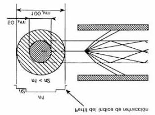 En este tipo de fibra óptica el núcleo esta hecho de varias capas concéntricas de material óptico con diferentes índices de refracción.
