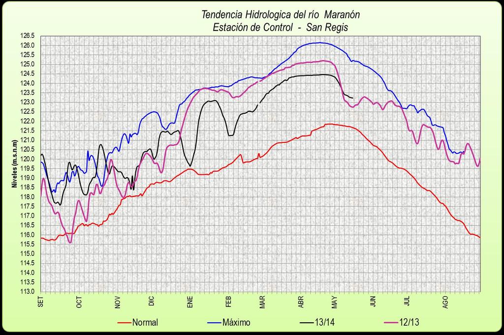 Niveles (m.s.n.m.) Grafico N 14 Histograma de Niveles del Río Marañón PERÚ Ministerio del Ambiente Servicio Nacional de Meteorología e Hidrología del Perú - SENAMHI Dirección Regional de Loreto 127.