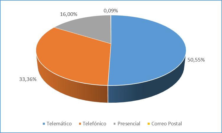 En lo que respecta a las SyR de carácter tributario, al igual que en el caso de las generales, el principal canal de entrada es el telemático, con un 51%, seguido del telefónico que alcanza el 33%.