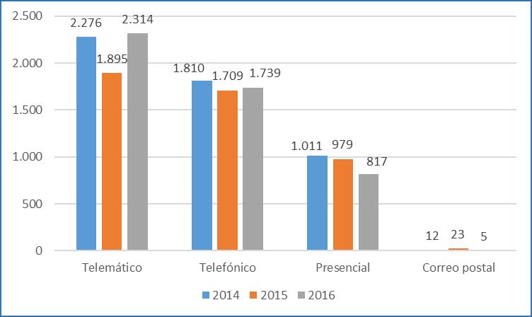 Comparativa porcentual por canal de entrada- Anos 2015-2016 10.4. Estudio por tipo de expediente El análisis del total de 4.