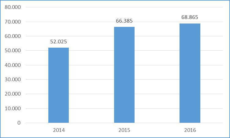 SyR Generales que fueron asignadas a las Unidades Gestoras 2014 2015 2016 Variación % 2016/2015 Variación % 2016/2014 52.025 66.385 68.