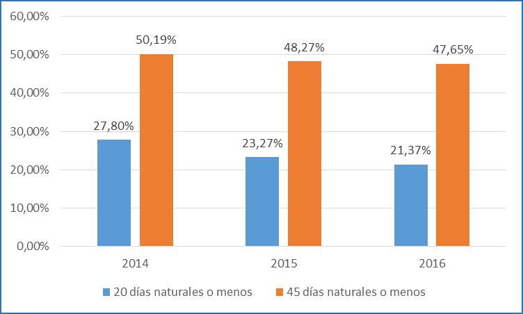 Comparativa interanual tiempos medios de contestación 2014 2015 2016 Variación % 2016/2015 Comparativa interanual tiempos de contestación en 20 y 45 días naturales.