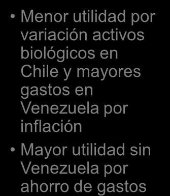 Menor utilidad por variación activos biológicos en Chile y mayores gastos en Venezuela por inflación Mayor utilidad sin