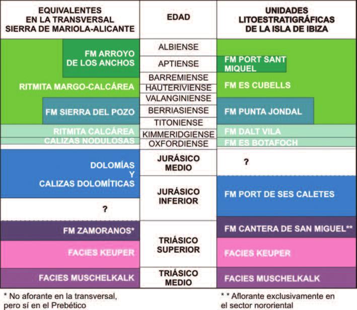 J.A. Díaz de Neira y J. Gil-Gil 107 Fig. 8.- Resumen de las equivalencias entre las unidades litoestratigráficas mesozoicas de la isla de Ibiza y las de la transversal sierra de Mariola-Alicante.