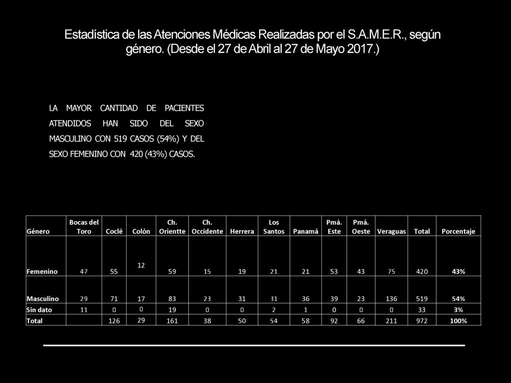 Estadística de las Atenciones Médicas Realizadas por el S.A.M.E.R., según género. (Desde el 27 de Abril al 27 de Mayo 2017.