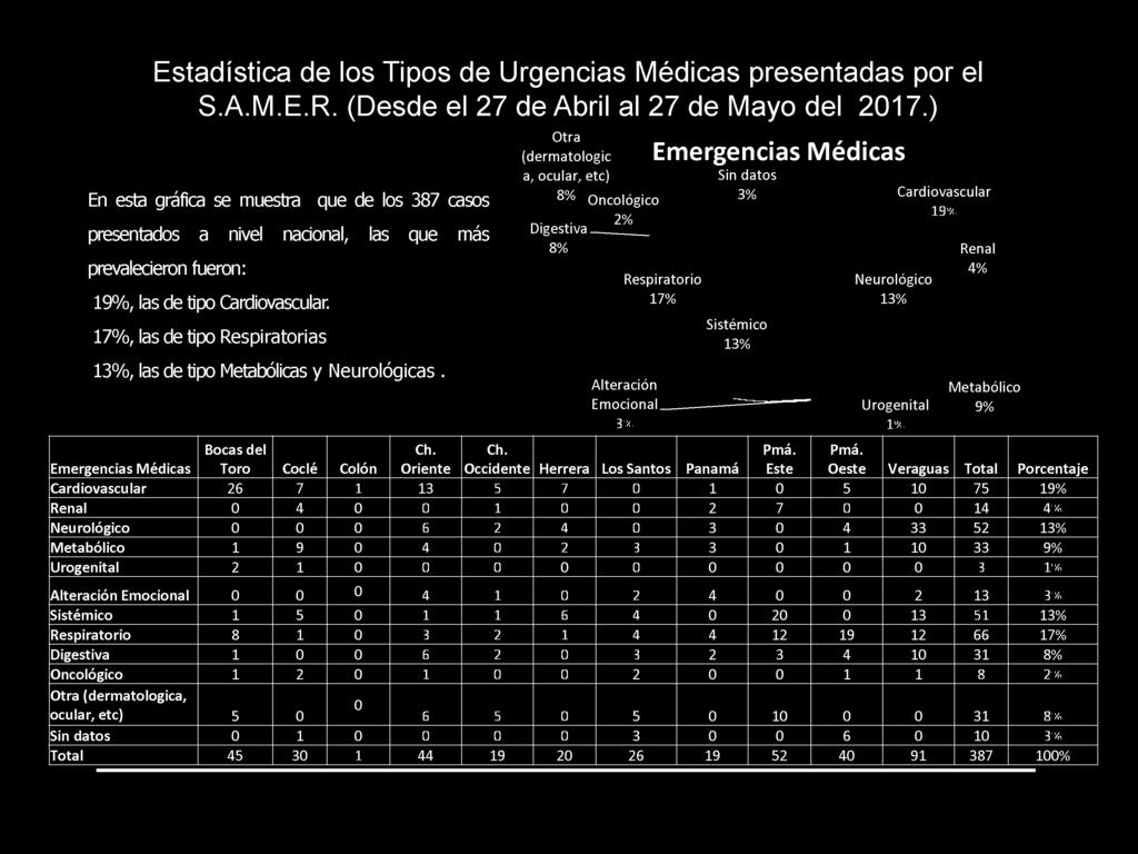 Emergencias Médicas Toro Coclé Colón Otra (dermatologic a, ocular, etc) 8% Oncològico 2% Digestiva 8% Emergencias Médicas