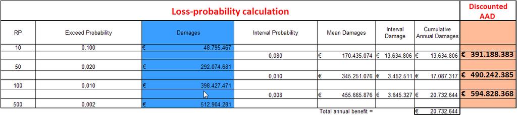 Tarea 15 Tabular la función de probabilidad de pérdidas para calcular la media anual de daños futuros en el lugar