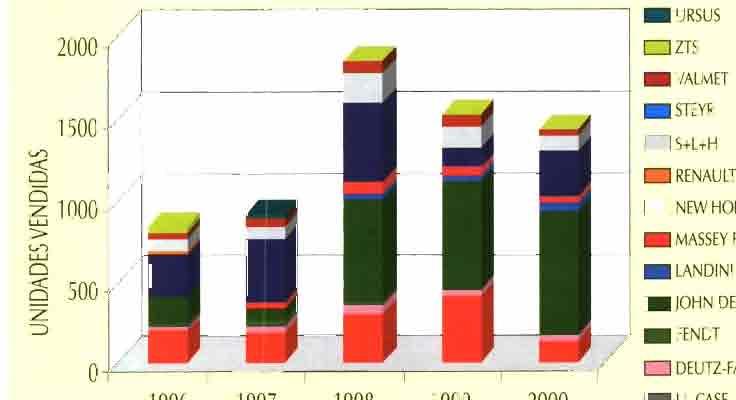 9% EVOLUCIÓN DE l_as VENTAS DE TRACTORES, POR MARCAS, DE 131-140 CV DELTIPO DE DTN DURANTE EL PERIODO 1996-2000 1996