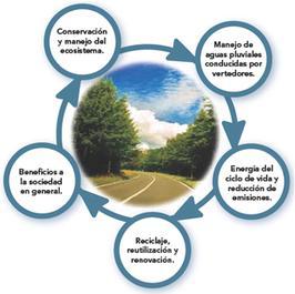 Utilizar materiales reciclados para el asfalto, integrar en la propia carretera tecnologías de energías renovables o crear