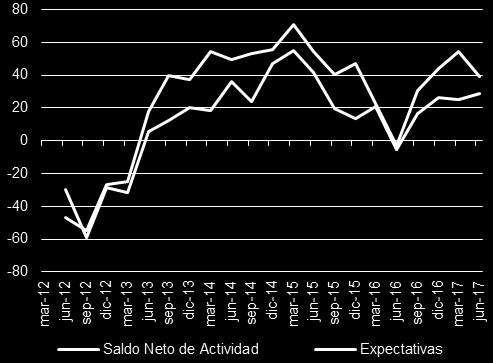 Recuadro1 industria, destacan también en los indicadores de empleo. Gráfico R.1.2 Encuesta BBVA de Actividad Económica en Murcia.