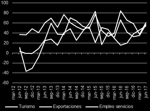 Variables seleccionadas En síntesis, los resultados de la encuesta BBVA de Actividad Económica confirman que la economía murciana mantiene un