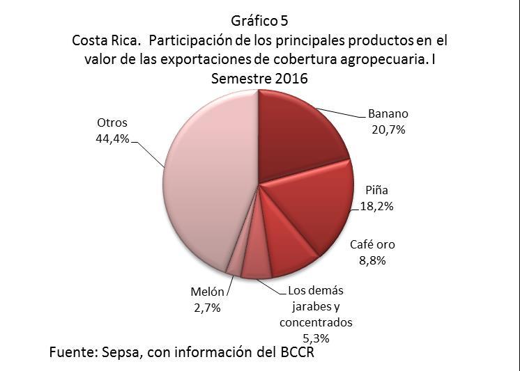 Cuadro 5 Costa Rica: Valor de las exportaciones de los principales productos exportados de cobertura agropecuaria. I Semestre 2015-2016.