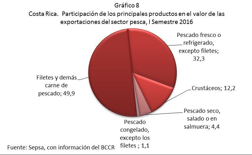 Cuadro 8 Costa Rica: Valor de los principales productos exportados por el sector pesca. I Semestre 2015-2016.