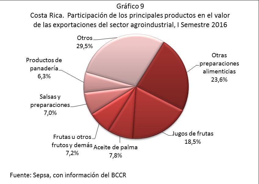 Cuadro 9 Costa Rica: Valor de los principales productos exportados por el sector agroindustrial. I Semestre 2015-2016.