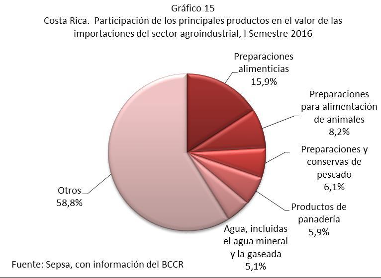 Cuadro 15 Costa Rica: Valor de los principales productos importados por el sector agroindustrial. I Semestre 2015-2016.