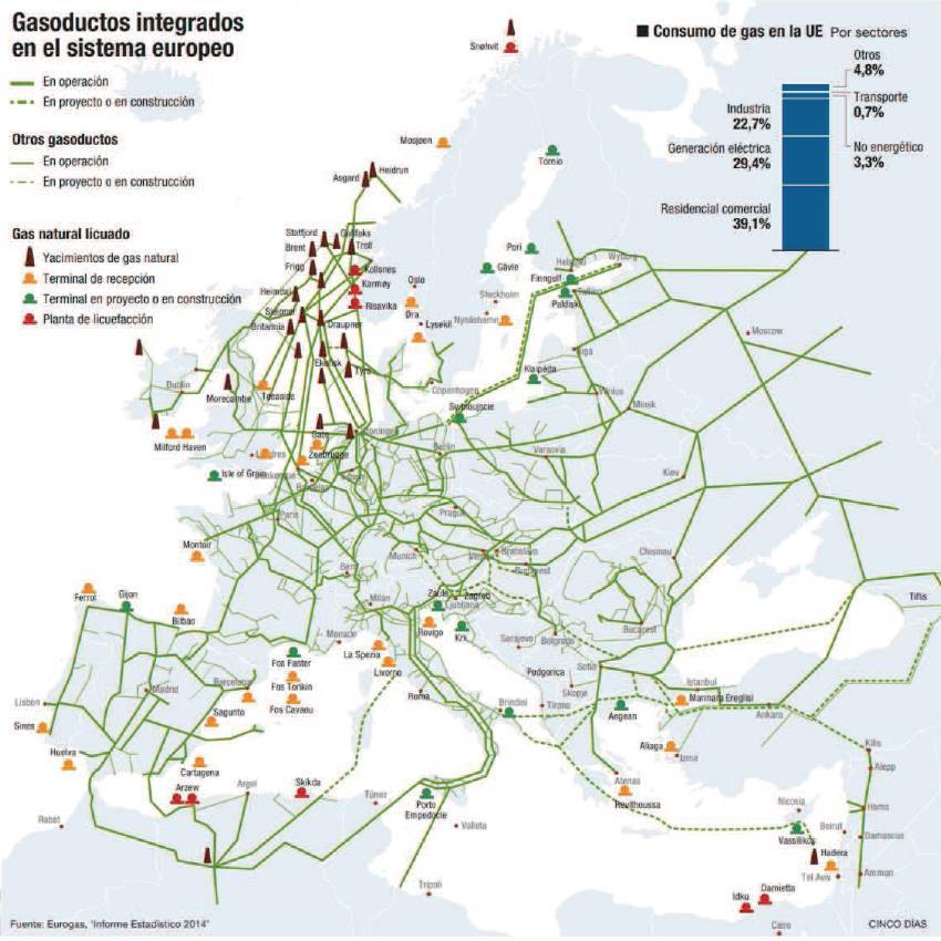 SISTEMA GASISTA EUROPEO Seguridad de suministro Europa importa el 65% del gas que necesita. El gas ruso supone un 27% de las importaciones y la mitad de ese gas pasa por Ucrania.