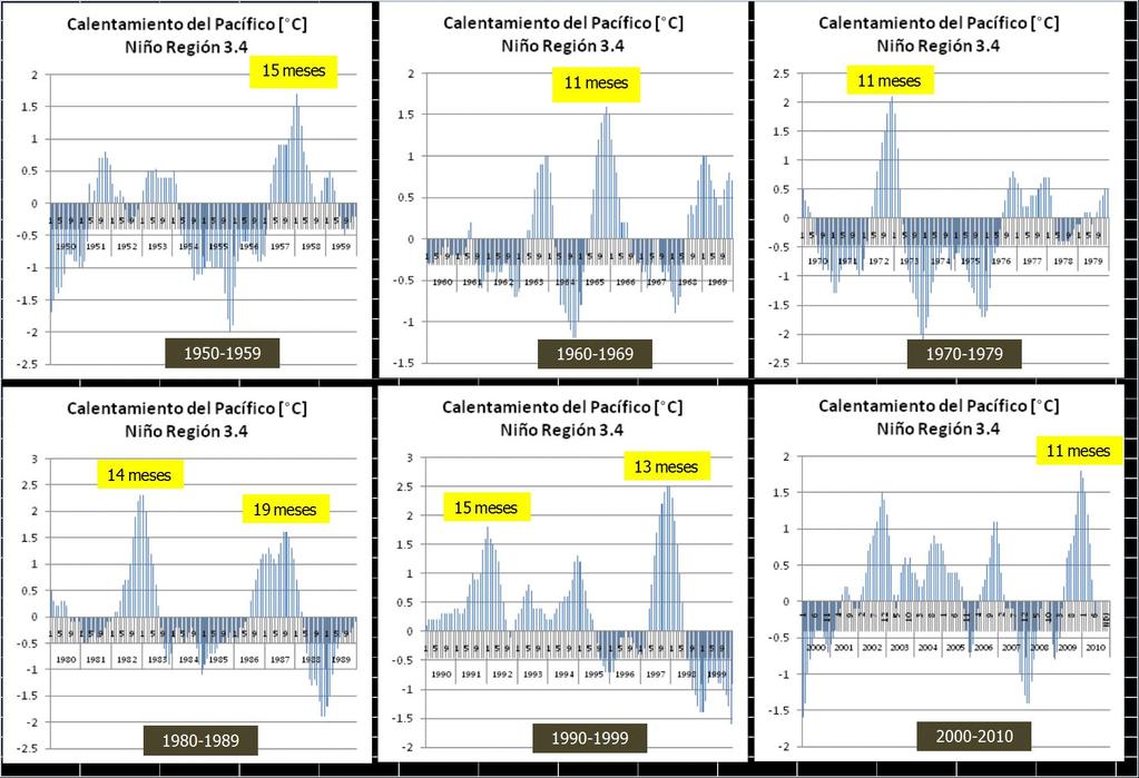 8 Dependencia de la demanda de factores climáticos plurianuales En 60 años, 9 eventos en los cuales los períodos de calentamiento superaron