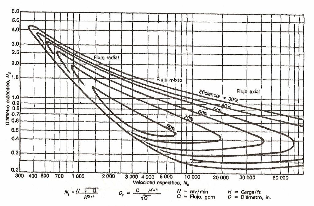 Diagrama de Cordier Diámetro