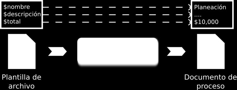 plantilla. La generación de documentos de procesos a partir de las plantillas de archivos se ilustra en la figura 3. Figura 3. Proceso de generación de documentos a partir de plantillas de archivos.