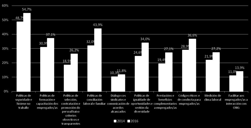 volución da implantación R no lugar de traballo A totalidade de políticas de R analizadas incrementaron a súa presenza na empresa TIC galega, destacando o incremento nas Políticas de conciliación