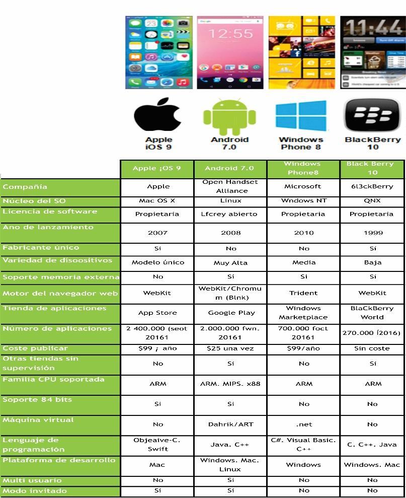 Tabla 3. Comparativa de las principales plataformas móviles. Nota: Tomado de Comparativa con otras plataformas, por la Universidad Politécnica de Valencia. Recuperado de http://www.androidcurso.