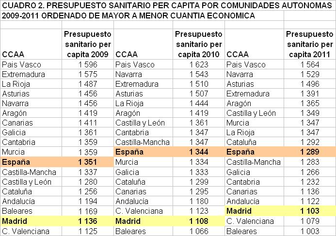 presupuestaria que dedica Euskadi y la Comunidad de Madrid.