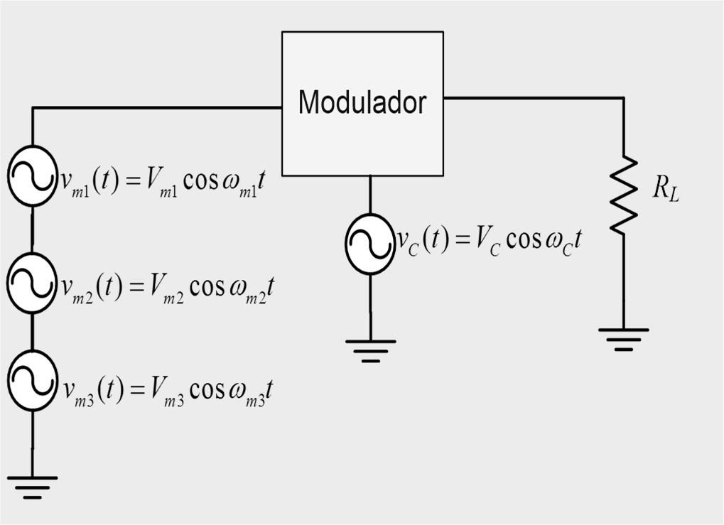 Señales de AM- Moduladora compuesta Sea una moduladora compuesta por tres tonos:: Se puede