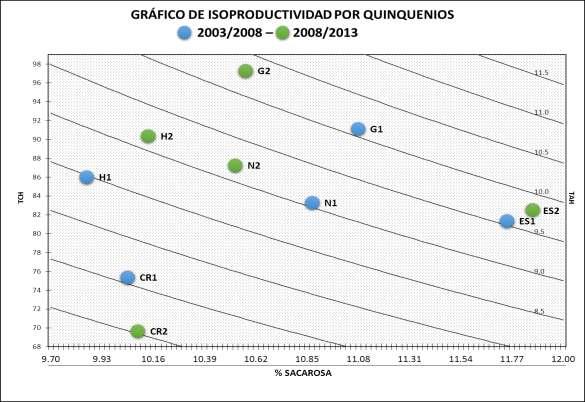 En el Cuadro 3 se observa que para la variable rendimiento de caña (TCH), para Guatemala hubo un aumento de 6.16 TCH entre el primer y segundo quinquenio; de 1.2 TCH para El Salvador; de 4.