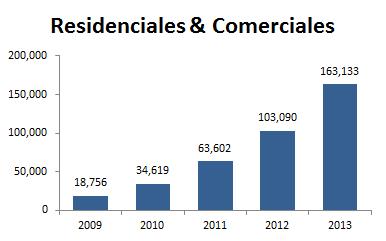 Además se espera un incremento en el consumo de gas natural proveniente del transporte público en Lima, dado a que gradualmente se convertirán de