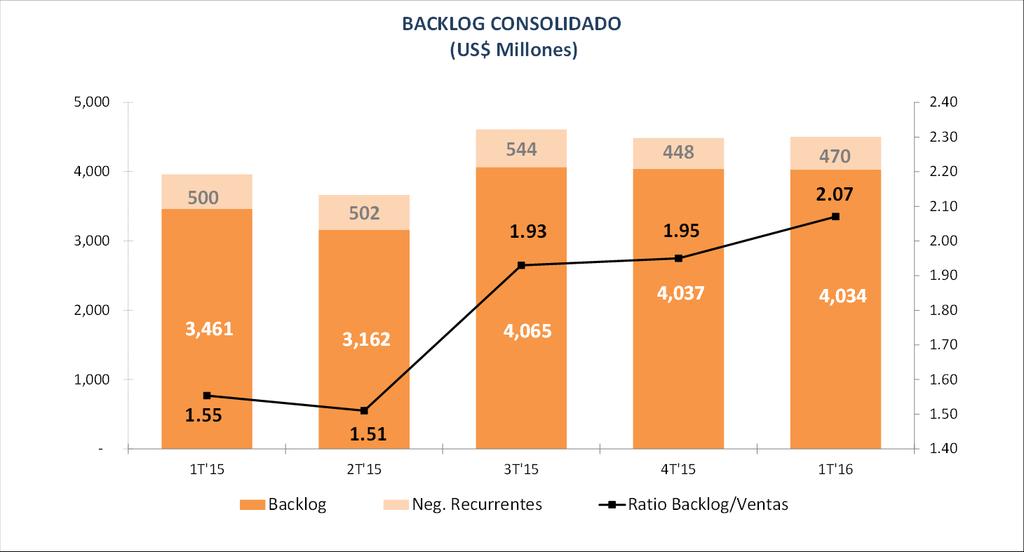 Resultados Consolidados Backlog. El Backlog consolidado (US$ 4,033.