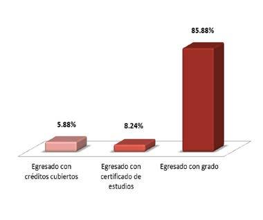 INFORMACIÓN ACADÉMICA ESTADO ACADÉMICO NÚMERO DE TRIMESTRES CURSADOS Trimestres cursados % Hasta 6 80.0 7 a 9 20.0 Total 100.0 El 85.