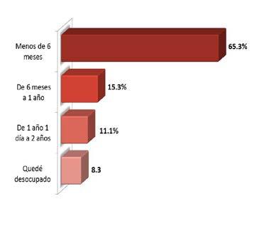 INFORMACIÓN LABORAL TIEMPO PARA INCORPORARSE AL MERCADO LABORAL TIENE EMPLEO ACTUALMENTE El porcentaje más alto (65.