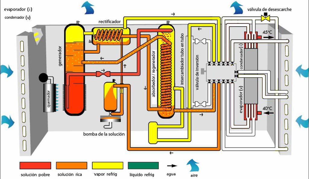 3.- Bomba de calor (IV) b) Bomba de Calor de absorción Se aporta calor a alta Tª en el generador, y se obtiene una cantidad mayor, pero a media Tª, tanto en el absorbedor y
